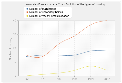 Le Cros : Evolution of the types of housing